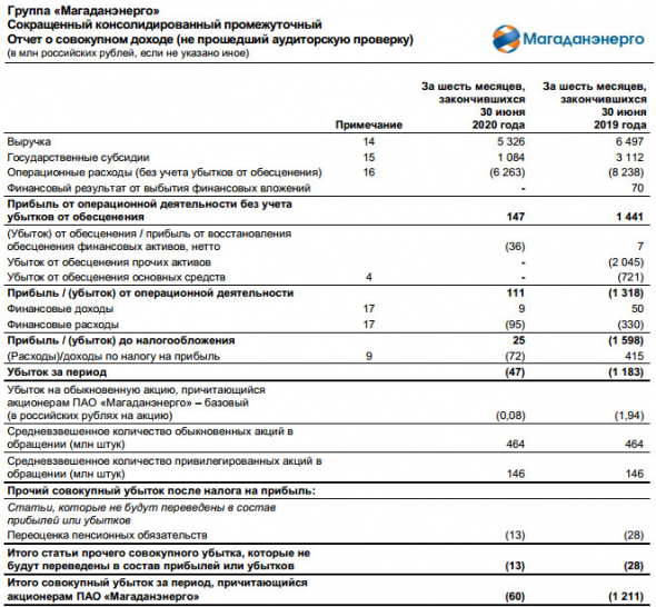 Магаданэнерго - убыток по МСФО за 1 п/г сократился в 25 раз