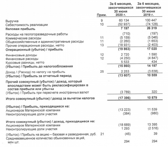 Русснефть - убыток по МСФО за 1 пг против прибыли годом ранее