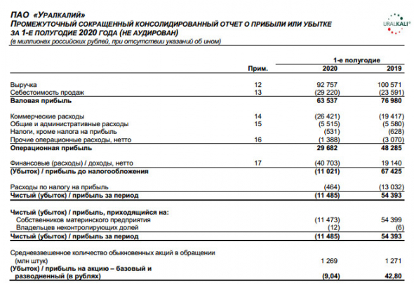 Уралкалий - убыток по МСФО в 1 пг против прибыли годом ранее