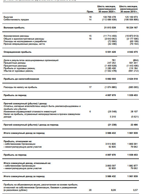 Протек - прибыль по МСФО 1 пг выросла в 2 раза