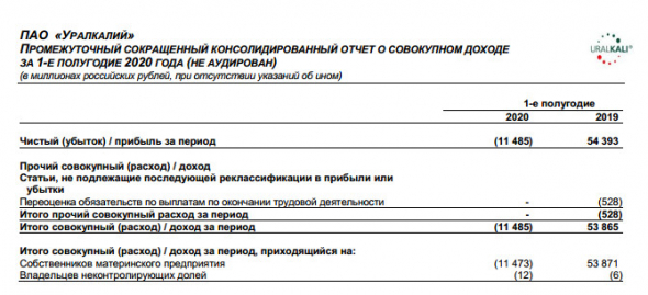 Уралкалий - убыток по МСФО в 1 пг против прибыли годом ранее