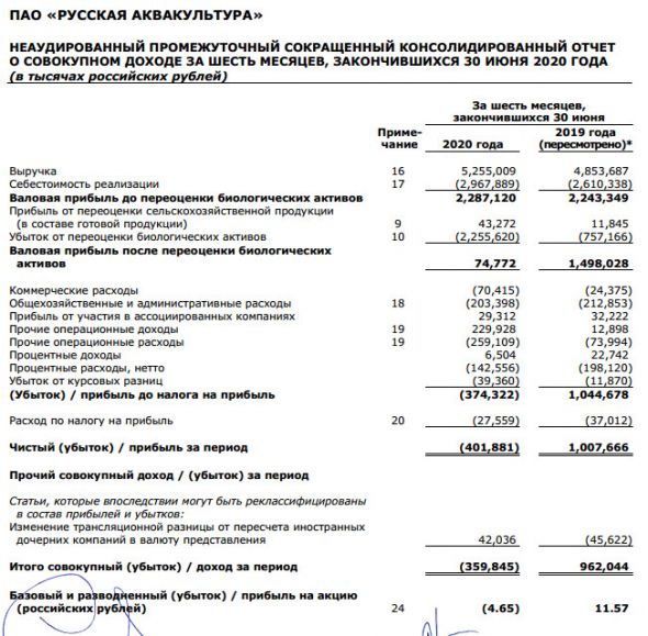 Русская Аквакультура - убыток 1 пг МСФО против прибыли годом ранее