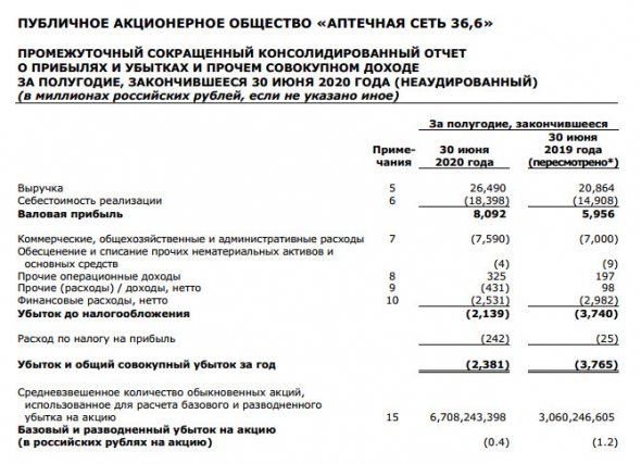 Аптечная сеть 36,6  - убыток 1 пг МСФО снизился на 37%