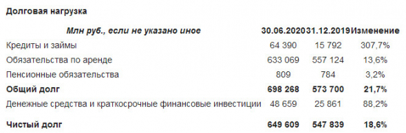 Аэрофлот - чистый убыток МСФО 1 пг составил 58 270 млн руб