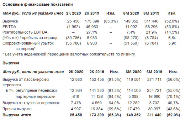 Аэрофлот - чистый убыток МСФО 1 пг составил 58 270 млн руб