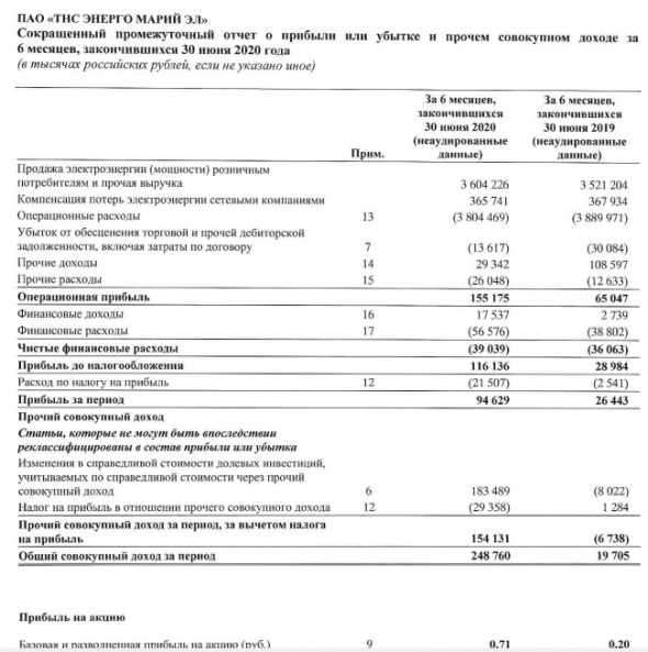 ТНС энерго Марий Эл - чистая прибыль МСФО за 1 пг выросла в 3,5 раза