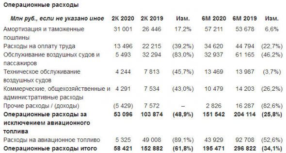 Аэрофлот - чистый убыток МСФО 1 пг составил 58 270 млн руб