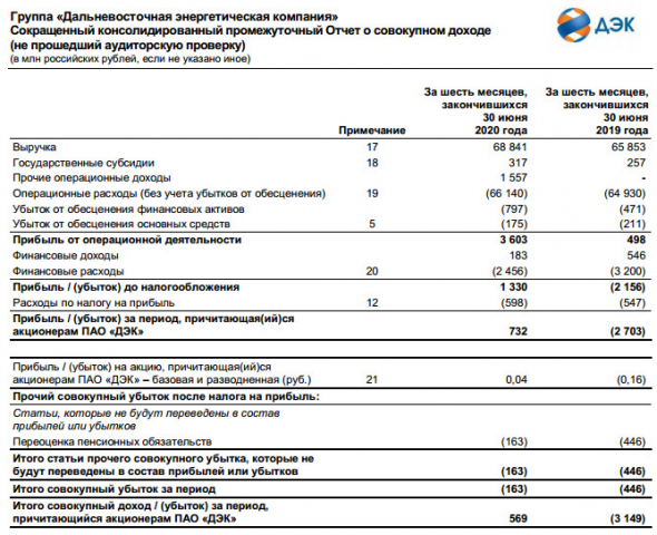 ДЭК - прибыль 1 п/г МСФО против убытка годом ранее