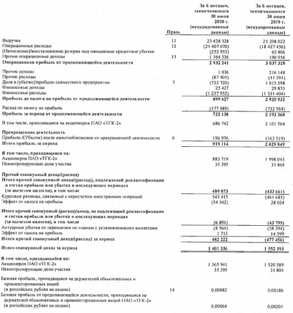 ТГК-2 - чистая прибыль по МСФО 1 пг снизилась в 2 раза