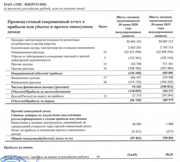 ТНС энерго НН - убыток МСФО за 1 пг против прибыли годом ранее