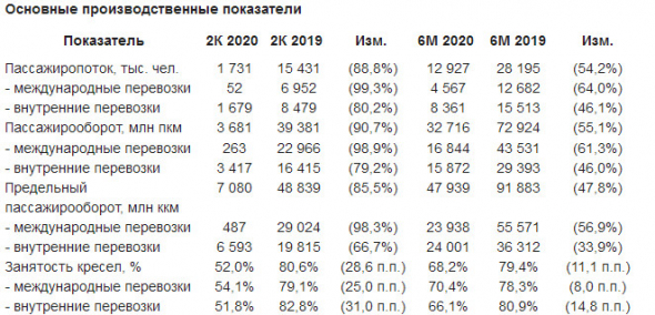 Аэрофлот - чистый убыток МСФО 1 пг составил 58 270 млн руб