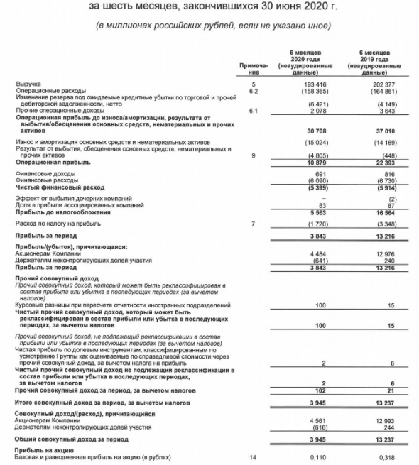 Т Плюс - чистая прибыль МСФО 1 пг снизилась в 3 раза