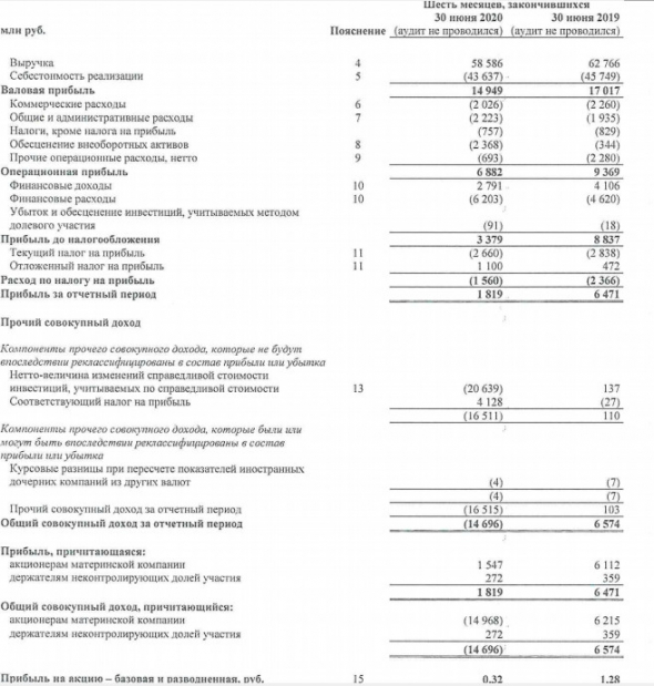 Иркутскэнерго - чистая прибыль МСФО 1 пг снизилась в 3,6 раза