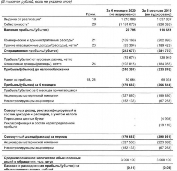 Русолово - убыток в 1 пг МСФО вырос на 64%