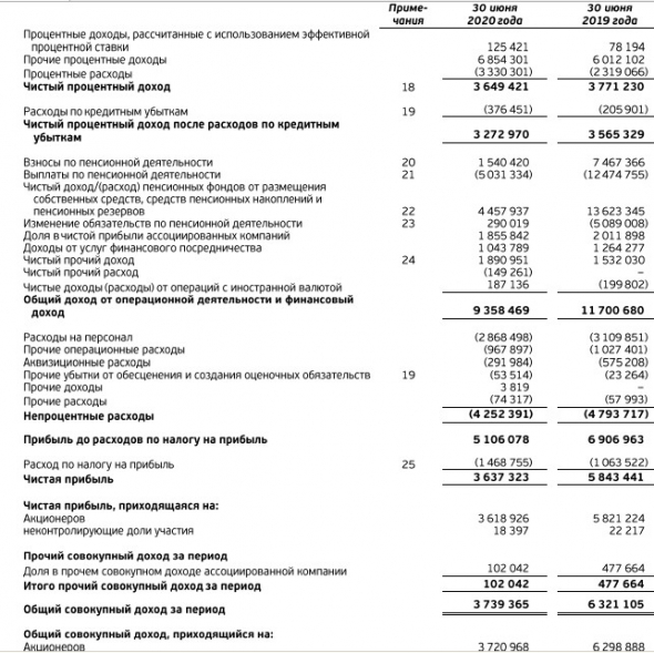 Сафмар ФИ - прибыль за 1 пг по МСФО -38%