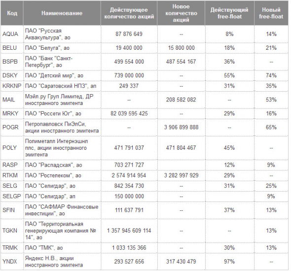 Московская биржа - новые базы расчета индексов биржи с 18 сентября, коэффициенты free-float и листы ожидания