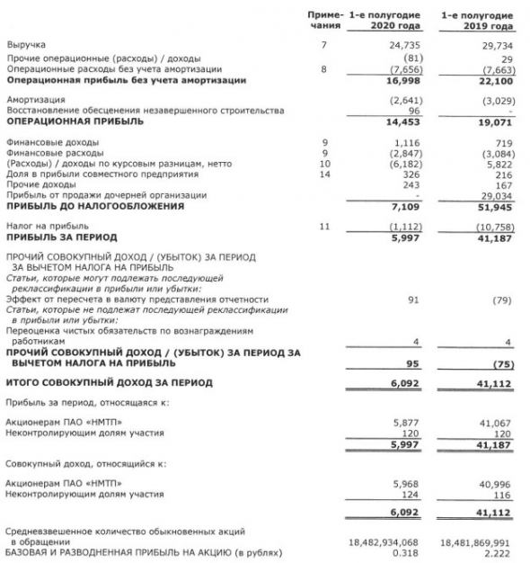 НМТП - прибыль МСФО 1 п/г снизилась в 7 раз