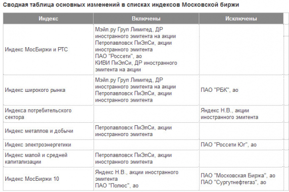 Московская биржа - новые базы расчета индексов биржи с 18 сентября, коэффициенты free-float и листы ожидания