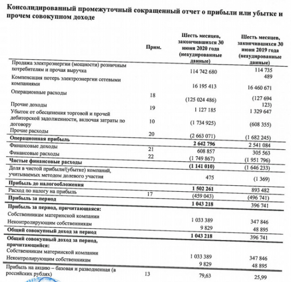 ТНС энерго - прибыль 1 пг МСФО выросла в 3 раза