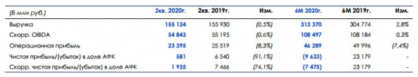 АФК Система - выручка во 2 кв МСФО не изменилась и составила 155,1 млрд руб