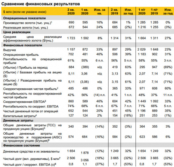 Полюс - скорр чистая прибыль 1 пг МСФО  +60%