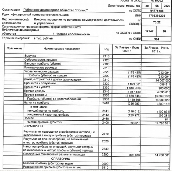 Полюс - чистая прибыль 1 пг РСБУ  снизилась в 16,5 раз