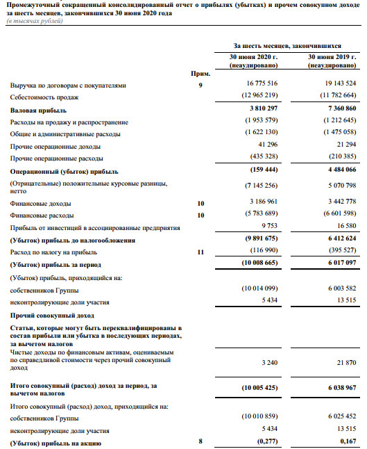 Южный Кузбасс - убыток по МСФО за 1 п/г против прибыли годом ранее