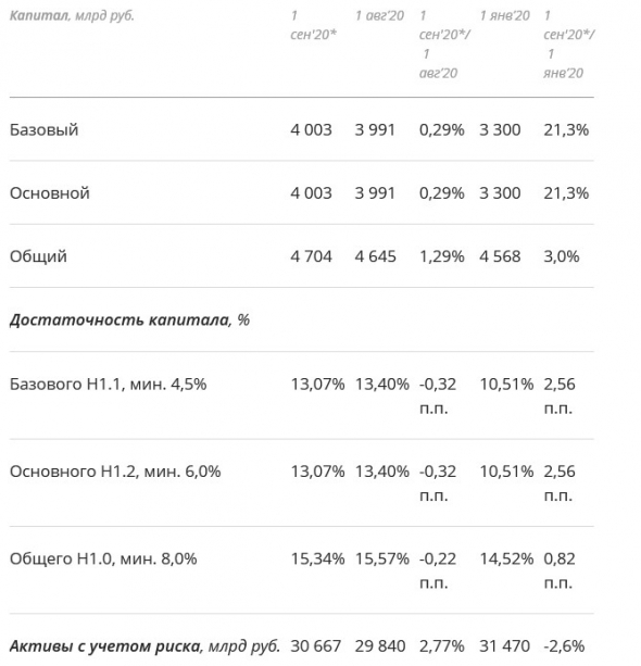 Сбербанк - в августе банк заработал чистую прибыль в размере 76,6 млрд руб