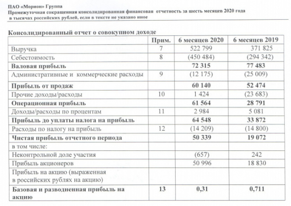 Морион - чистая прибыль по МСФО 1 пг выросла в 2,7 раза