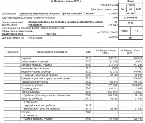 ГК Самолет - убыток РСБУ 1 пг против прибыли годом ранее