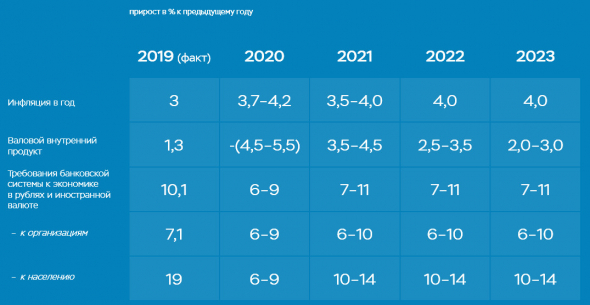 Прогноз ЦБ из основных направлений гос ДКП на 21-23 гг