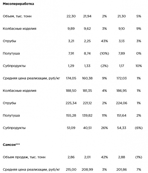 Черкизово - операционные результаты за август