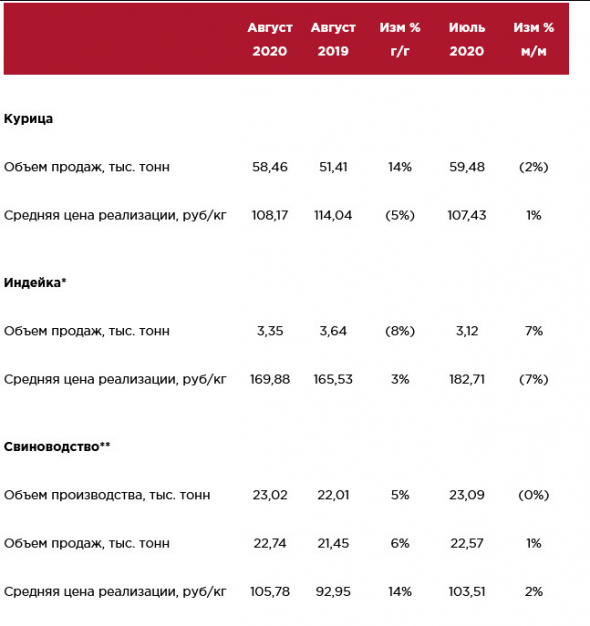 Черкизово - операционные результаты за август