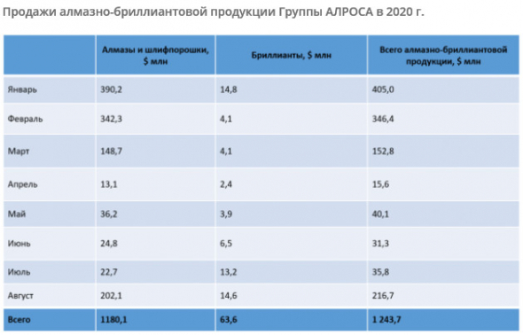 Алроса - общий объем продаж в августе составил $216,7 млн