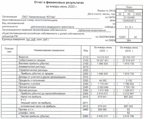 ЮТэйр - а/к вдвое сократила расходы в пандемию