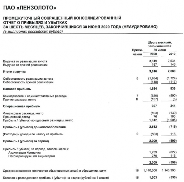 Лензолото - прибыль МСФО 1 пг против убытка годом ранее