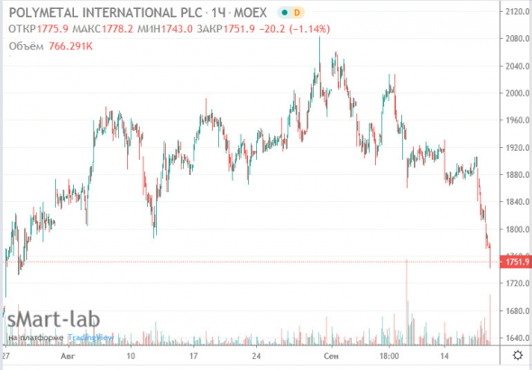 Полиметалл - Группа ИСТ продала 19 млн акций на $443 млн