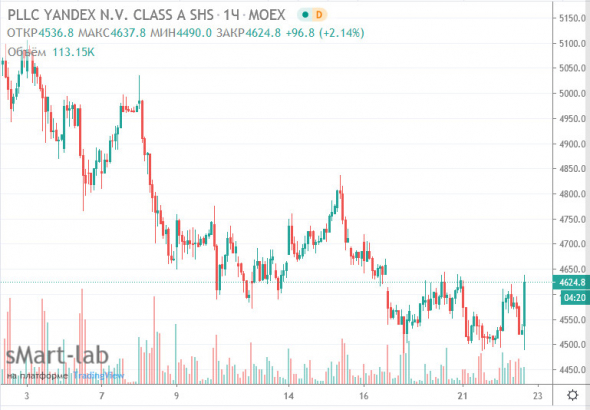 TCS Group Holding PLC - заявление о спекуляциях в СМИ относительно возможного предложения Яндексом всего выпущенного и подлежащего выпуску акционерного капитала Tinkoff