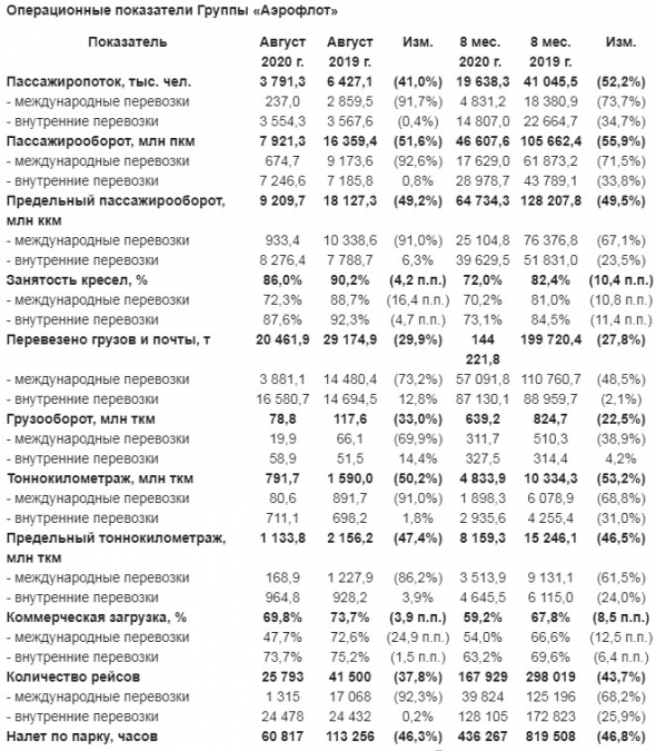 Аэрофлот - за 8 мес Группа перевезла 19,6 млн пассажиров, -52,2% г/г