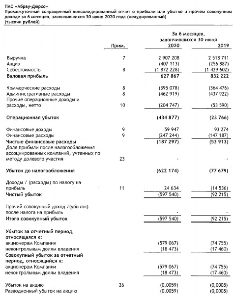 Абрау-Дюрсо - убыток 1 пг МСФО вырос в 7,7 раза