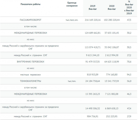 Основные показатели работы гражданской авиации России за 8 мес - Росавиация