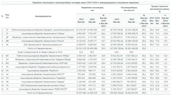 Основные показатели работы гражданской авиации России за 8 мес - Росавиация