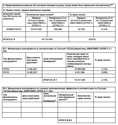 Полиметалл - Группа ИСТ снизила долю, член правления увеличил долю