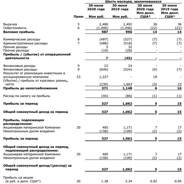 РБК - прибыль 1 пг МСФО снизилась в 2,4 раза (руб)