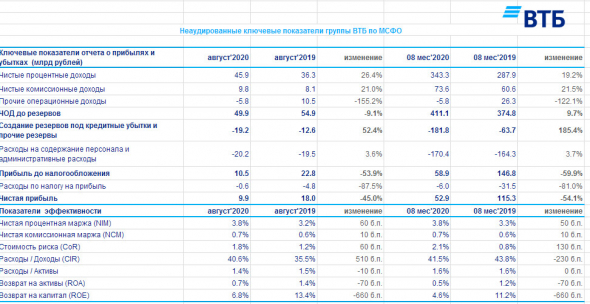 ВТБ - чистая прибыль МСФО за 8 мес составила 52,9 млрд рублей -54,1% г/г