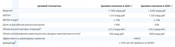 Интер РАО - стратегия 2030