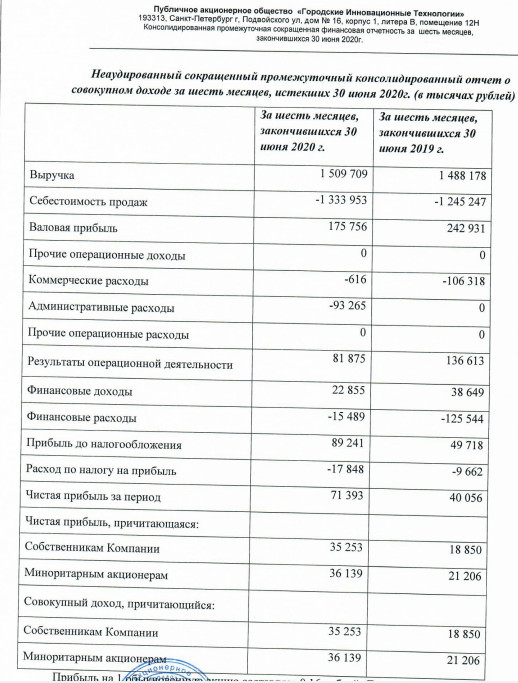 ГИТ - прибыль 1 пг МСФО выросла в 1,9 раза