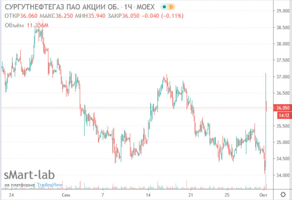 Сургутнефтегаз - СД рассмотрит вопрос о реализации акций компании 5 октября