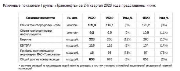 Транснефть - чистая прибыль МСФО 1 п/г -32%