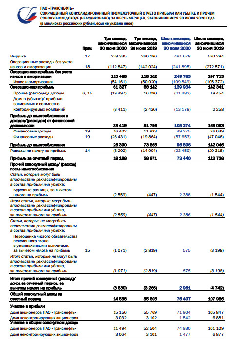 Транснефть - чистая прибыль МСФО 1 п/г -32%